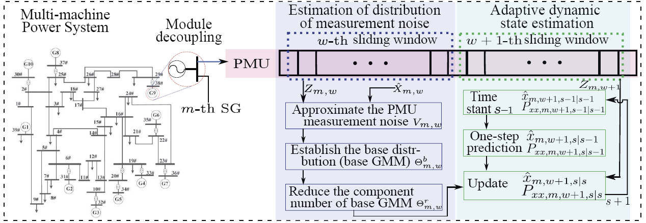 六新引領(lǐng)繪新篇 | 自動(dòng)化工程學(xué)院青年教師在新型電力系統(tǒng)智能感知研究方面取得進(jìn)展